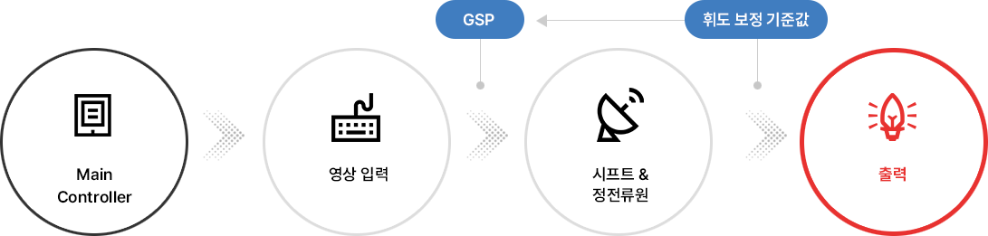 휘도보정 기술 프로세스