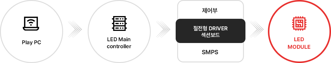 Technology Process 예시